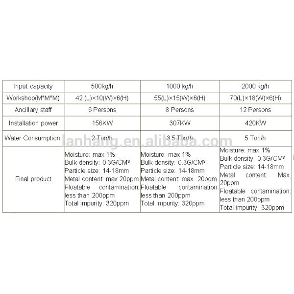 машина ЛЮБИМЦА 380В пластиковая повторно используя, 500 - ЛЮБИМЕЦ 1500кг/Х повторно используя машинное оборудование
