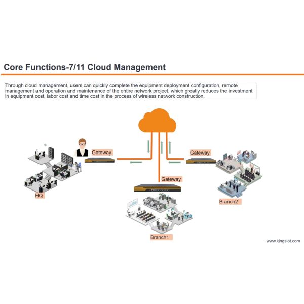Cost-Effective Cloud Ap Management Tool for SMB WiFi Networks
