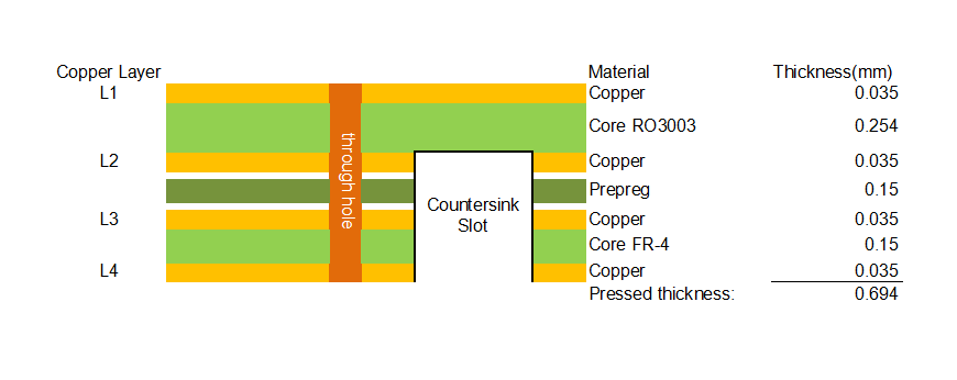 Rogers RO3003 High-Frequency Laminate and Custom Multilayer PCB 10mil RO3003 core +Tg170 FR-4