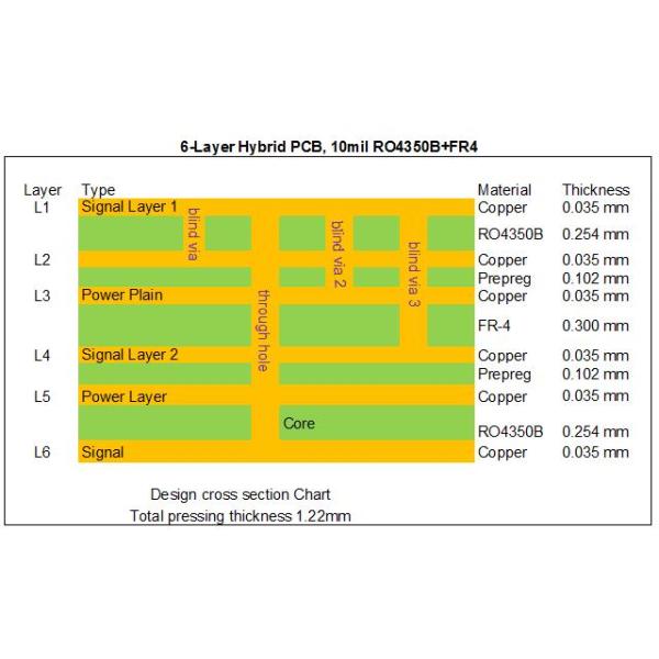 RF Hybrid High Frequency 6-layer PCB Built On 10mil 0.254mm RO4350B and FR-4 with Blind Via