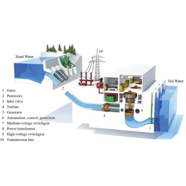 Небольшой генератор турбины подгонянное 500kw Kaplan 1000kw