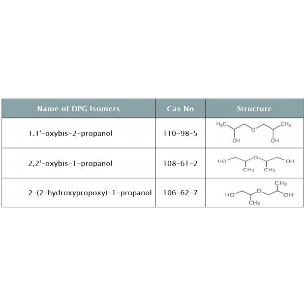 99.8% Pureza CAS 25265-71-8 DPG Dipropileno Glicol Dipropileno Glicol Grau de fragrância