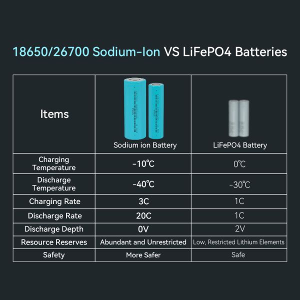 High Rate Discharge 20C Sodium Ion Battery with 3000 Cycle Life for 48V Solar System