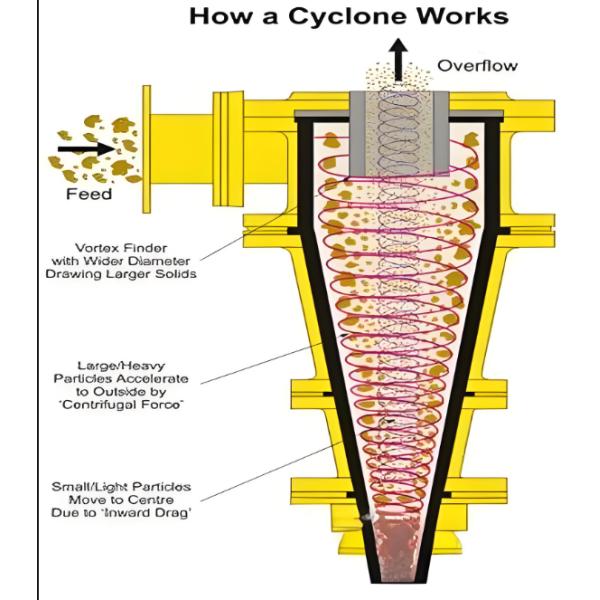Yellow Color Desanding Hydrocyclone Water Treatment Water Flow 150m3 Per Hour Water Filter