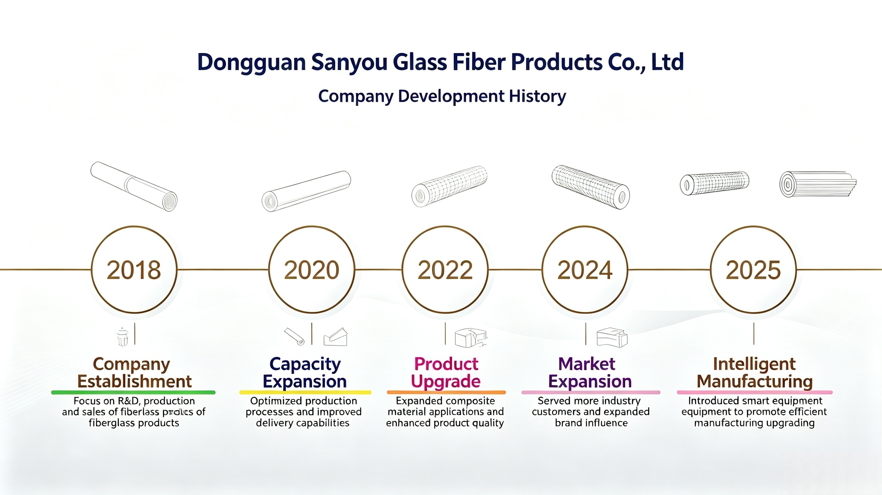 Dongguan Sanyo Fiberglass Products Co., Ltd.