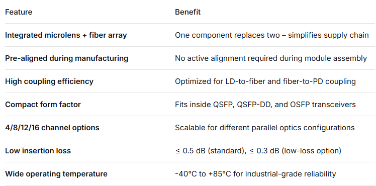 Mini Lens Array Attaching FAU – Integrated Microlens Array + Fiber Array Unit, Pre-Aligned, Low Insertion Loss, for 400G/800G Optical Transceivers & Silicon Photonics Coupling