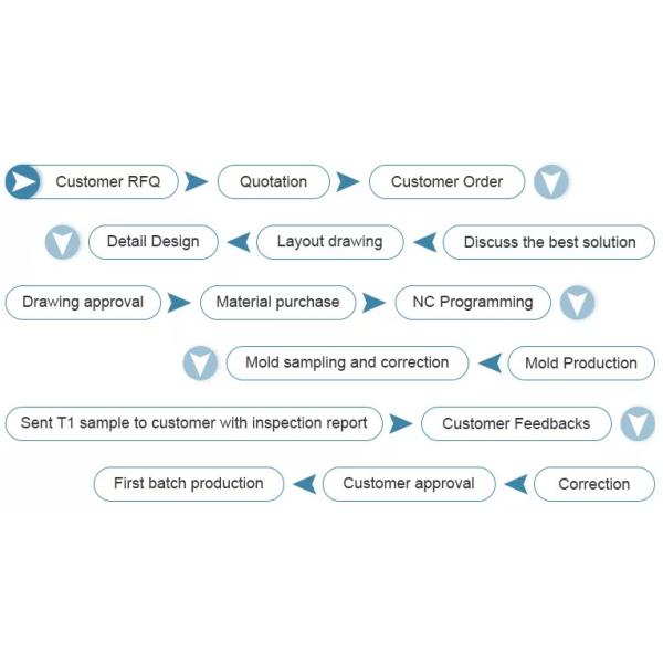 Пластиковый большой контейнер Roto отливает слабую стальную вращательную отливая в форму прессформу в форму