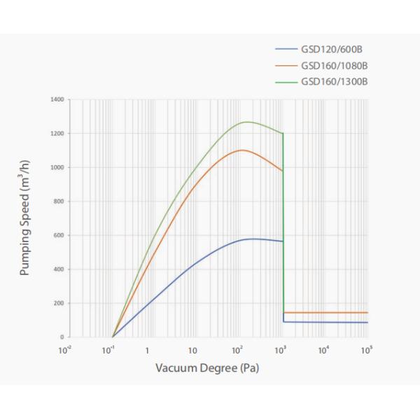 Pompe à vide à vis sèche sans huile compacte Ultra GSD120/600B 600m3/h