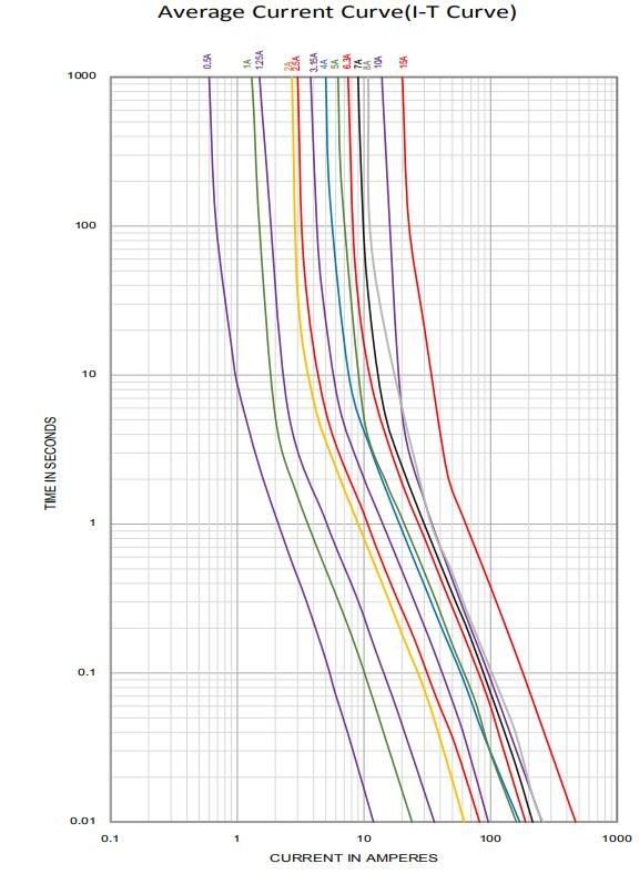 Мини медленный тип отставания по времени задержки по времени взрывателя 5x20mm дуновения 500mA 250V стеклянный