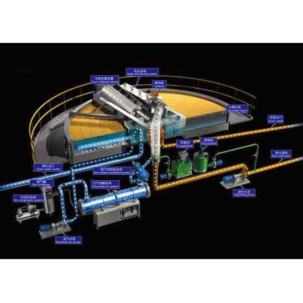 Система ДАФ завода по обработке сточных водов с трубой шуги трубы водопровода ДН80 Инфлуэнт ДН100