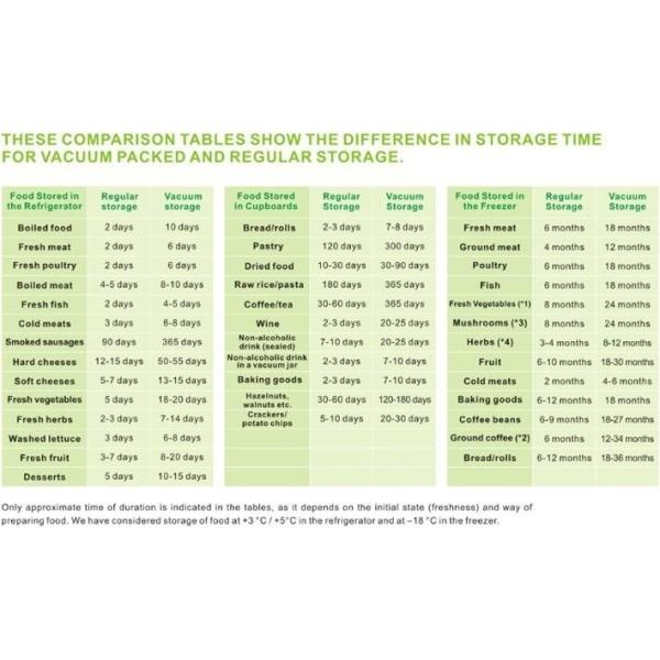 Disposable Transparent Vacuum Sealer Food Storage Plastic Packaging Roll Bag for Food Sealed, Textured Food Freshness St