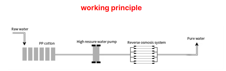 RO Filter, DI Water Purifier, Portable Pure Solar Water Purification Equipment