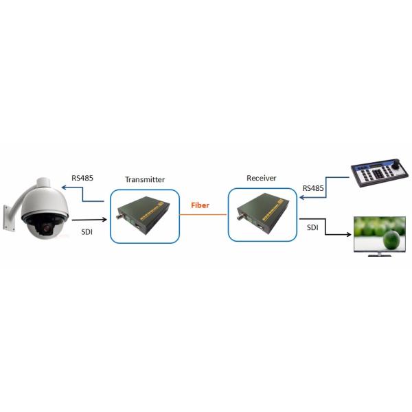 720/1080p 3G-SDI Fiber Optic Video Transmitter Receiver Single Mode / Multi - Mode +SFP