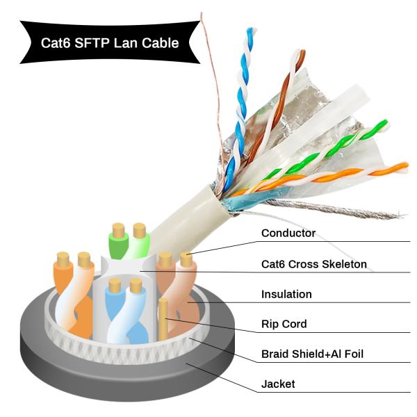 Подгонянный кабель заплаты локальных сетей Cat6A, гибкий провод FTP s тонкий с длиной 5m 1m