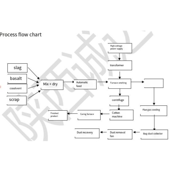 Annual production of 40000 tons of rock wool electric furnace