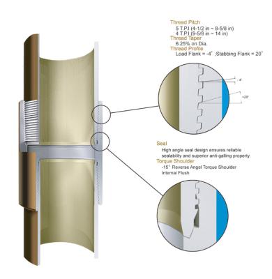 API 5CT Premium Threads G2 Premium Thread Connections SERVICE