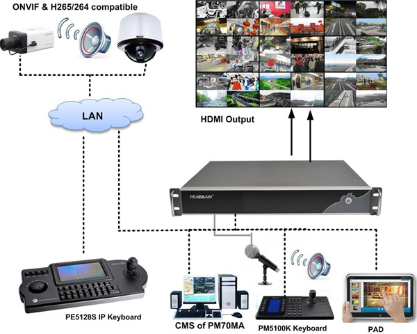 Сетевой матричный коммутатор с 4-канальным выходом HDMI, IP-декодером, мощным управлением видеостеной, передачей видео по IP