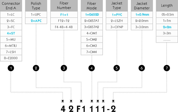ST APC Simplex G.652.D ST Fiber Patch Cable Single Mode PVC Jacket  0.9mm 2m