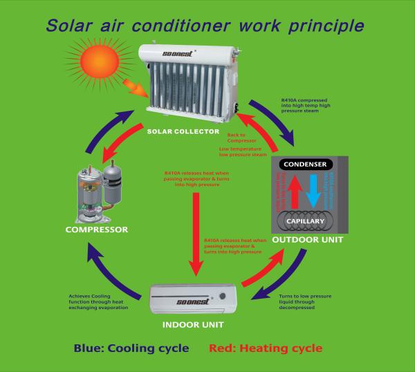 Off Grid Dc 24V 48V Air Conditioner Solar Solar Air Conditioner 12000 Btu Wall Mounted Air Conditioner Powered By Solar