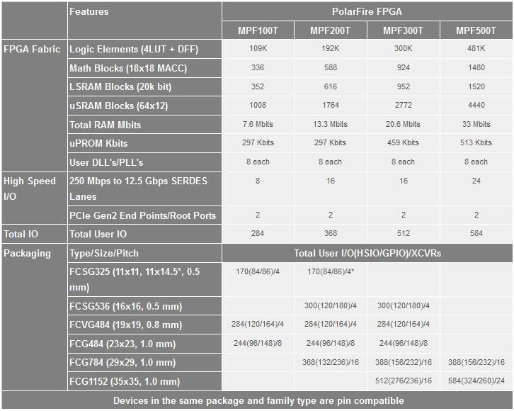 Технология PolarFire® FPGAs микросхемы Вентильная матрица IC 170 поля MPF100T-FCSG325I Программируемый 7782400 109000 325-LFBGA FCBGA