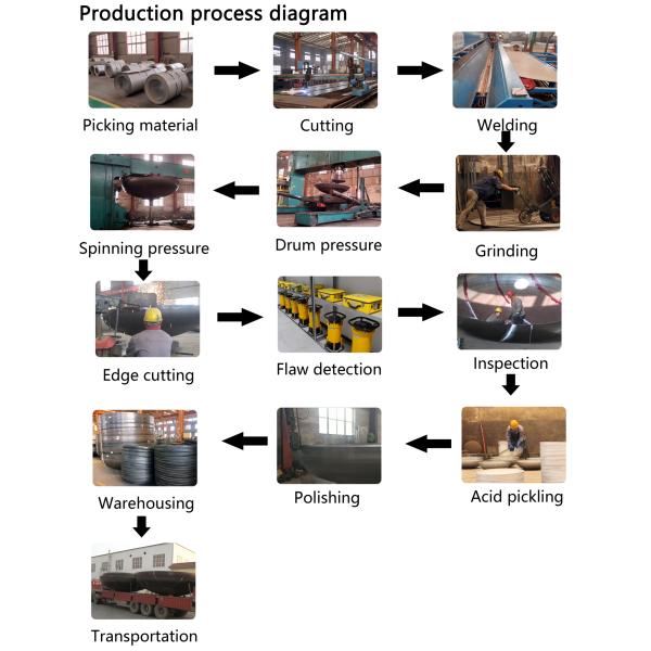 Промышленность Большой диаметр плоский дно эллиптическая коническая овальная голова Железо прессованная нержавеющая сталь голова литья