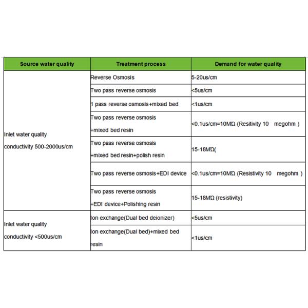 Stainless Steel Demineralized Water Plant 10000L Capacity With PLC Control