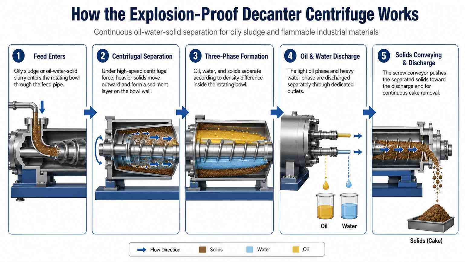 Explosion-Proof Industrial Decanter Centrifuge for Flammable Materials