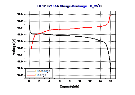 Customizable Lead Acid Replacement Battery Rechargeable Lithium Ion Battery Pack
