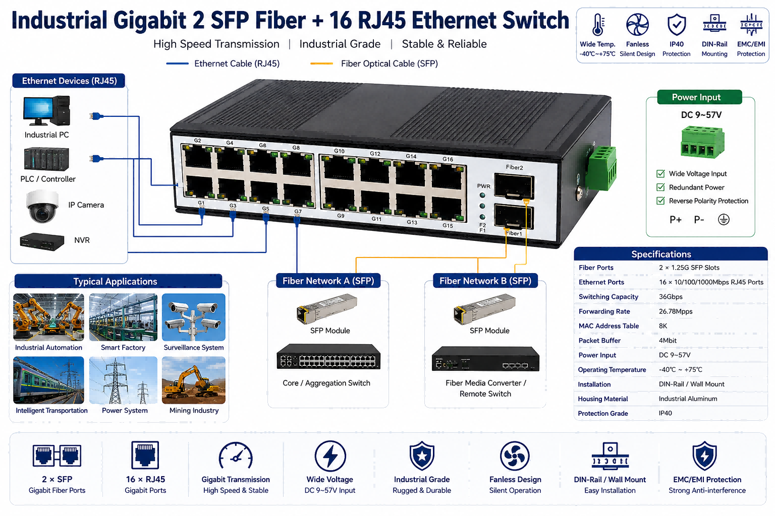 Industrial Fiber Network Switch Gigabit 2 SFP 16 RJ45 Ethernet Ports