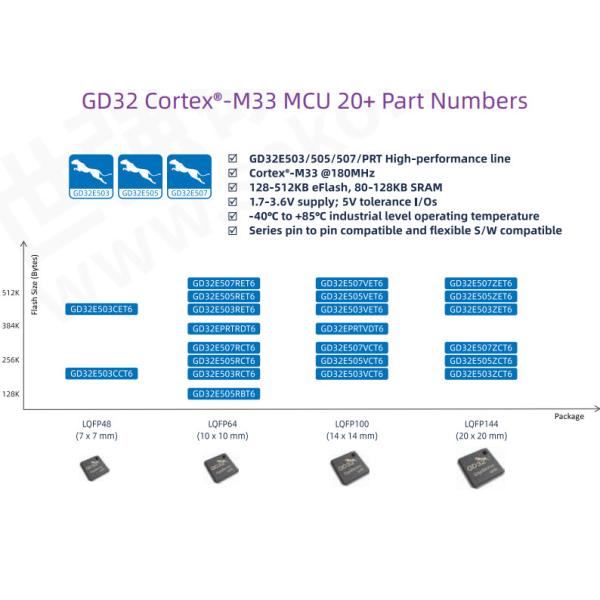 QFP QFN GigaDevice Semiconductor ARM Cortex M4F MCU IC GD32E1 GD32C103
