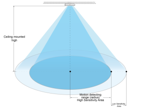 SYNC Function Dimmable Motion Sensor Transparent Shell Low Sidelobe For LED Batten