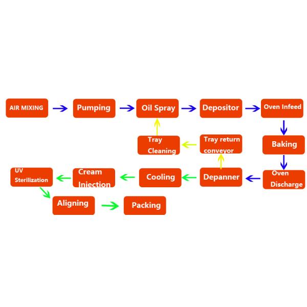 PLC Control 1000kg/h Mufffin Automatic Cake Production Line