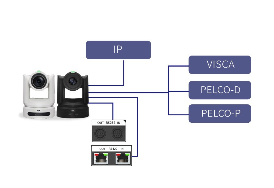 Video Output DP-UHD800 4K60 UHD NDI HX3 PoE HD-MI Dual 3G-SDI 12G-SDI IP PTZ Camera
