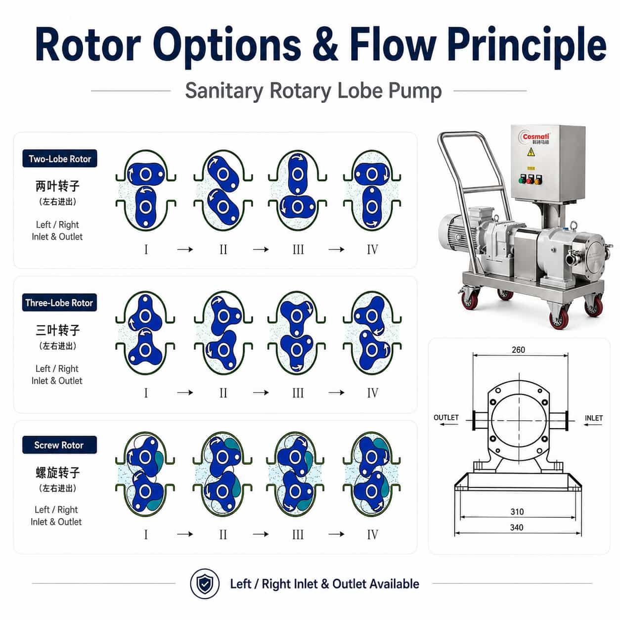 SUS304 316L Stainless Steel High Viscosity Rotor Pump Mobile Cream Paste Transfer