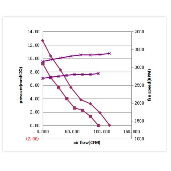 AC Electric High Speed 120mm Fan 3200 RPM For Heat Dissipation