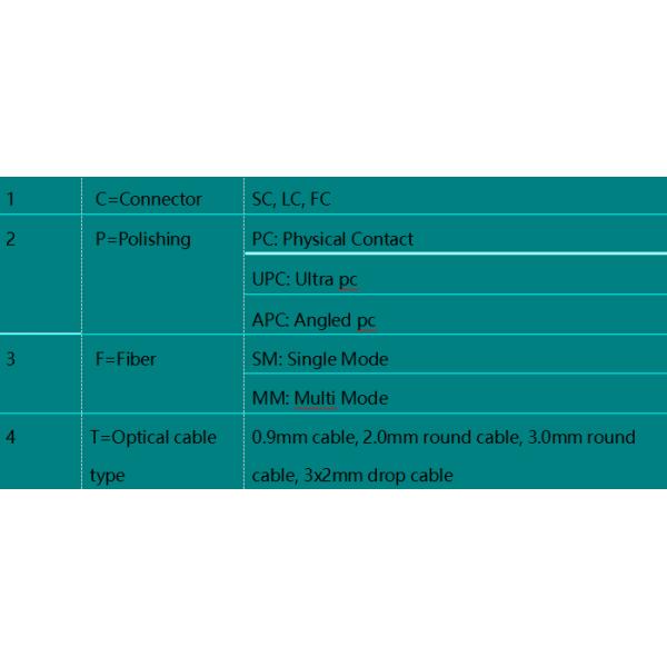 Fast Fiber Optic Connector