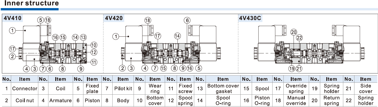 4V400 Series AIRTAC Aluminum Alloy 5/2 way, 5/3 way Electric Solenoid Valves 1/2