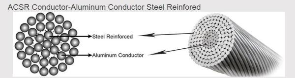 AAC / AAAC / ACSR / ACAR / ACCC Bare Conductor Cable Steel Reinforced