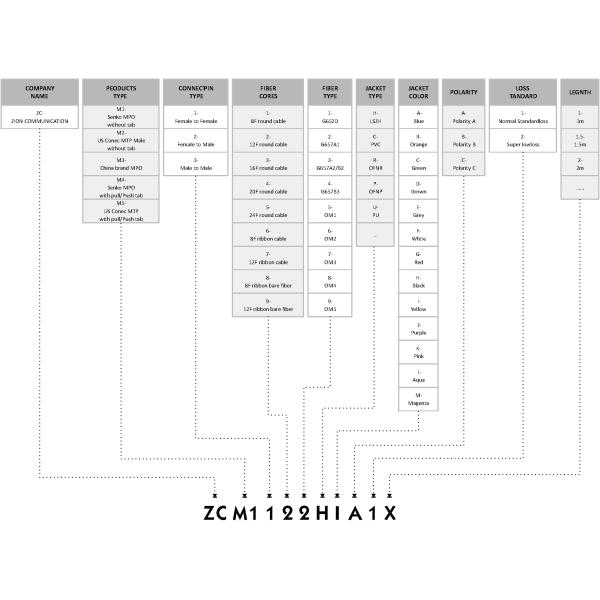 12 Fibers MPO Female To MPO Female Singlemode 3.0mm LSZH MPO Patch Cord