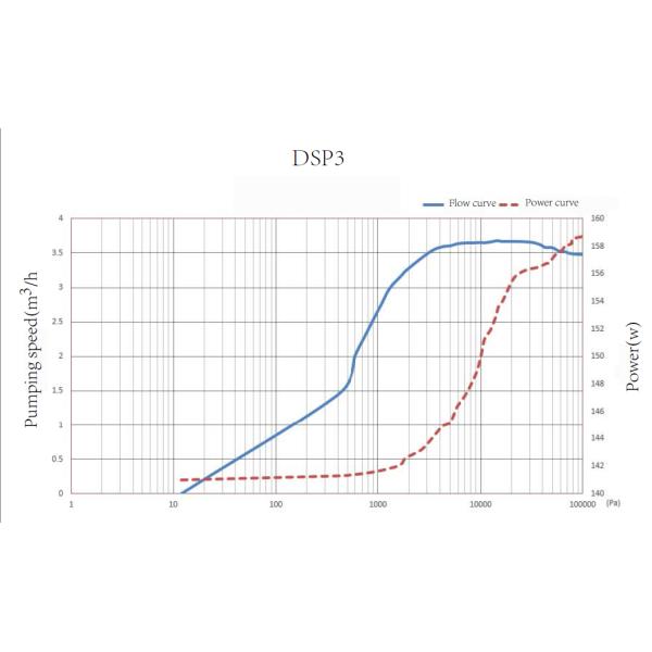 Pompes à vide à roulement sec sans huile 3m3/h 3200 tours par seconde 0,8 L/s Approuvé CE