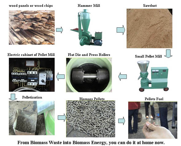 Flow Chart of Pelletization from Hammer Mill to Small Pellet Mill Небольшая пелетная мельница 100-500 кг/ч Мощность Низкое потребление энергии