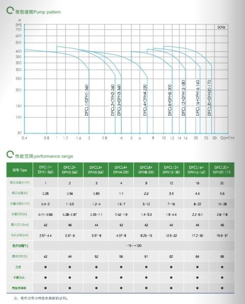 East Dfcl+Dfh High-Pressure Dual Pump Centrifugal Pump Water Pump