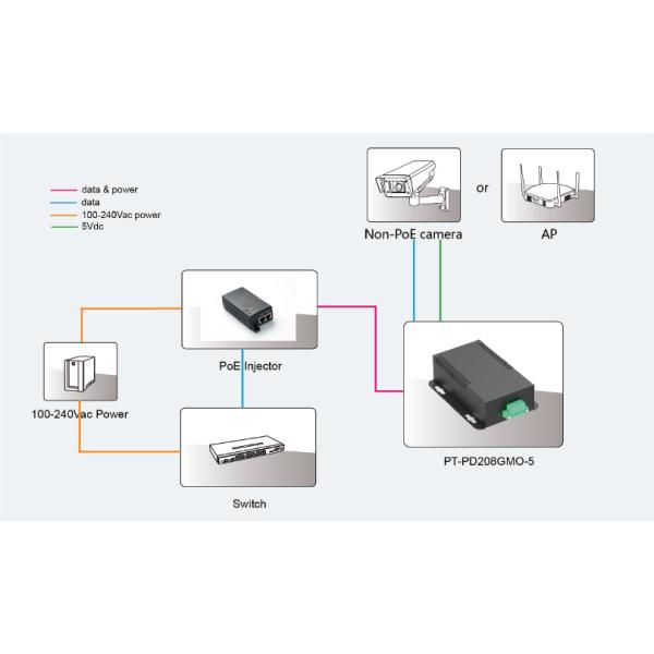 20W 25.8W 25.2W IEEE802.3at PoE Splitter With Isolated Design