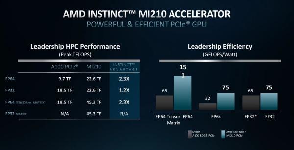 AMD インスティクト MI210 64GB HBM2 PCIe 4.0 カード