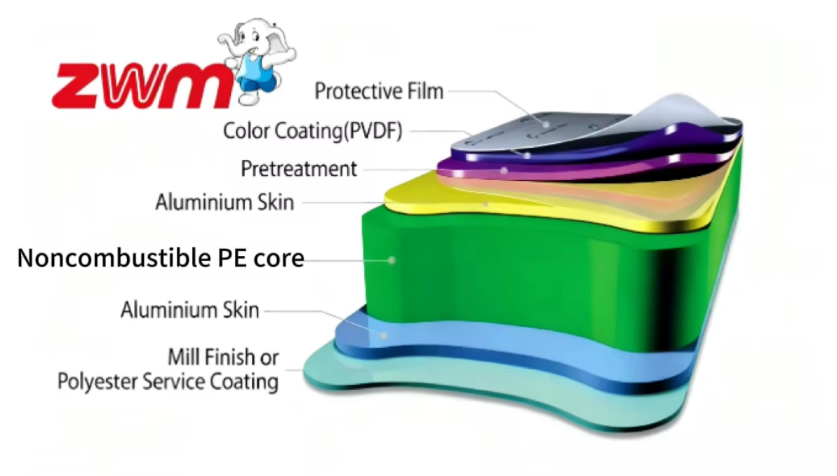 A2 B1 Fire Rated Aluminum Composite Panels 4mm PE/PVDF Coated ACP Sheet ACM Board Manufacturer for Building Exterior