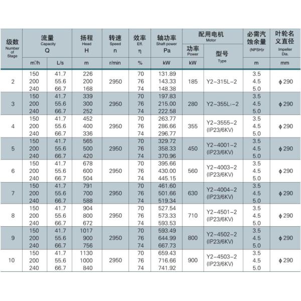 собственная личность 150m3/H балансируя многошаговый насос 380V 400V 415V нержавеющей стали