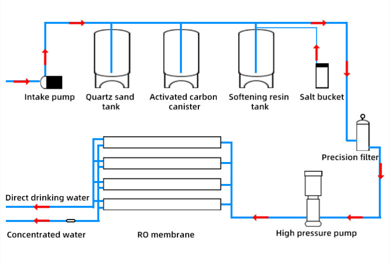 Advanced Fully Automated RO Water Treatment Equipment With Tailored Configuration Options