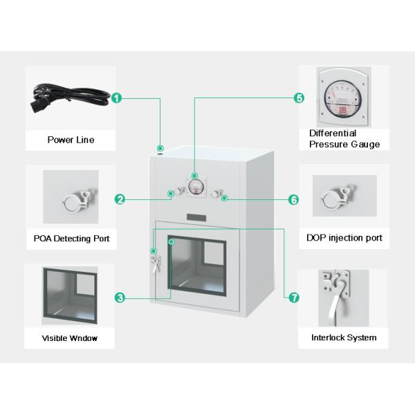 Коробка пропуска 185W чистки собственной личности GMP динамическая для чистой комнаты