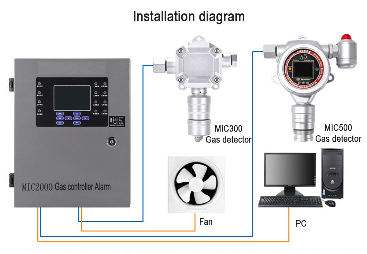 Тип концентрация 0-500ppm 0-1000ppm газоанализатора Zetron MIC300 Co нормальный датчика импорта