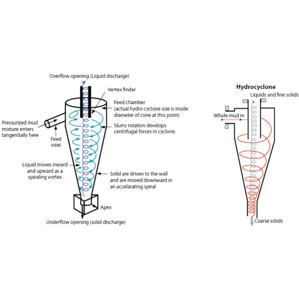 Centrifugal Process Hydrocyclone Separator Sand Slurry Treatment